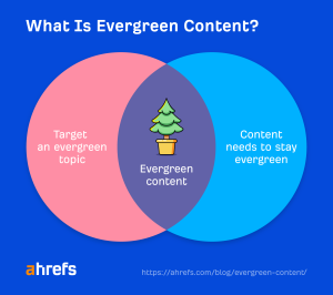 How to write evergreen content that is evergreen