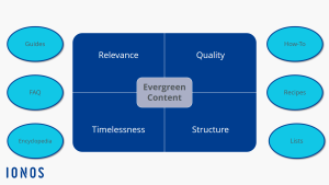 Examples of Evergreen Content Timeless Topics for Lasting Impact