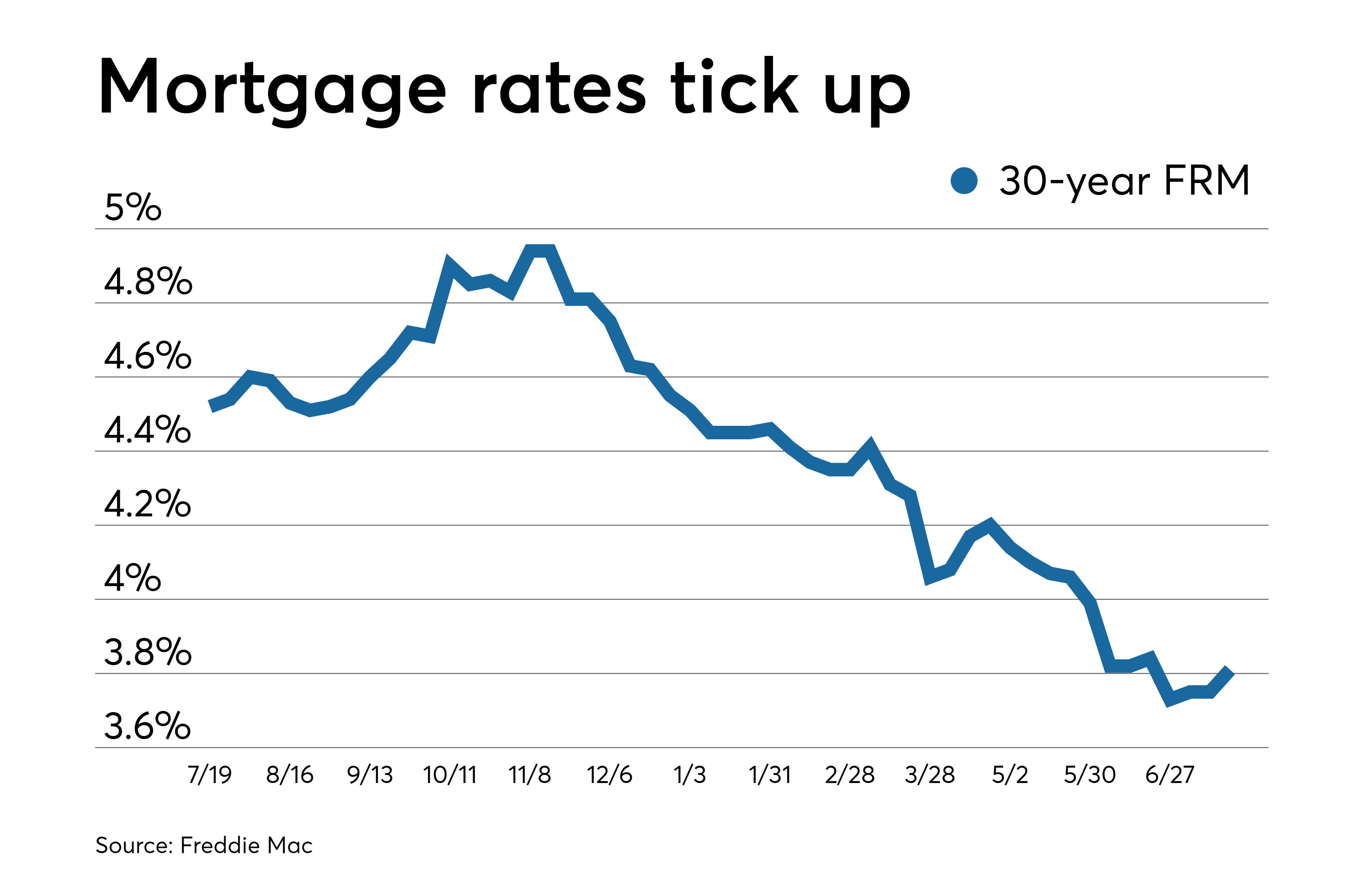 Mortgage rates Today